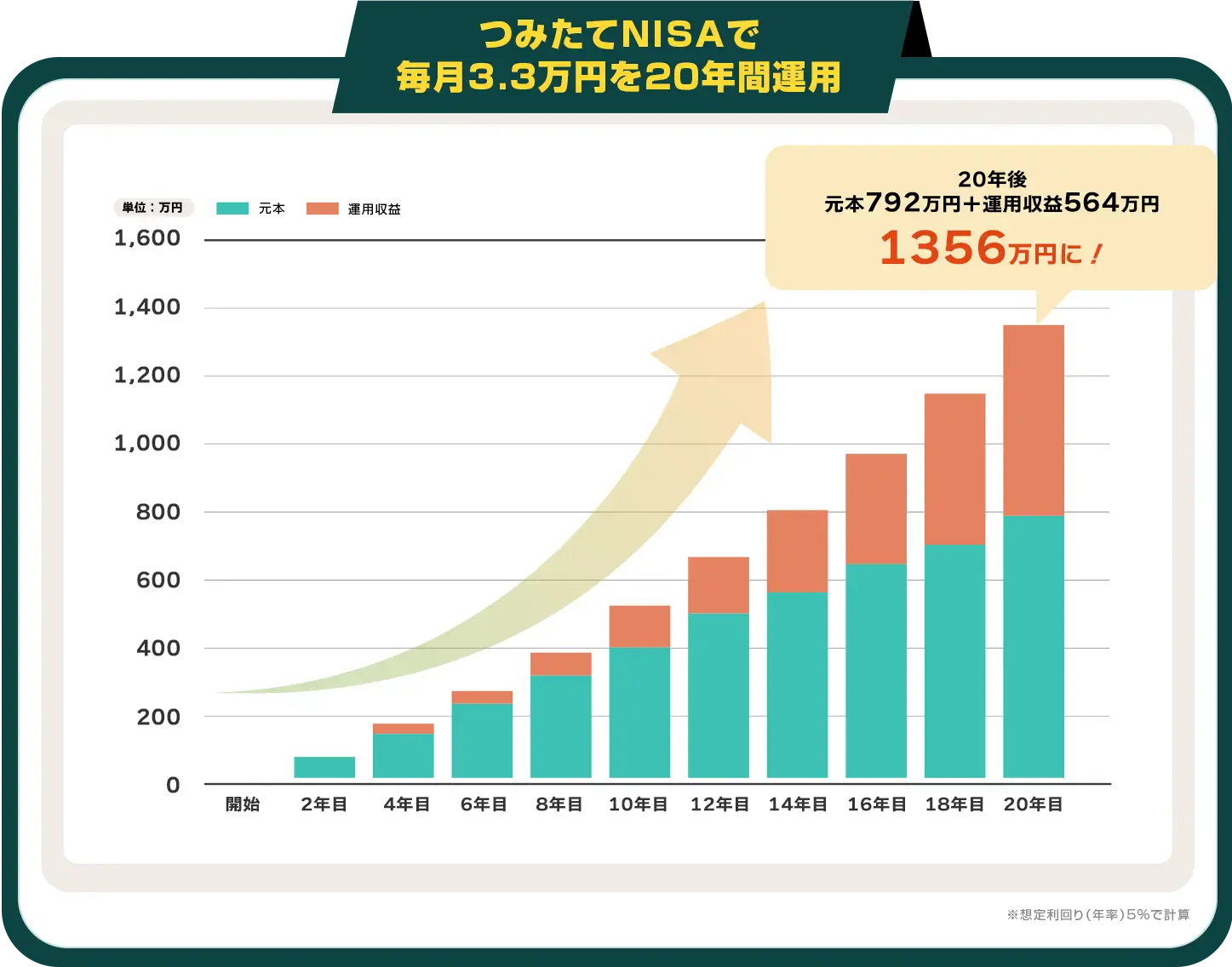 つみたてNISAで毎月3.3万円を20年運用 20年後 原本792万円+運用収益564万円 1356万円に!